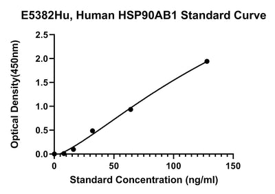 Human Heat Shock Protein Hsp 90-beta, HSP90AB1 ELISA Kit