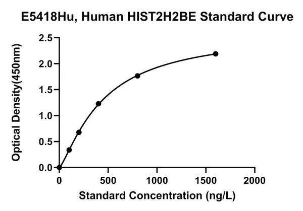 Human Histone H2B Type 2-E, HIST2H2BE ELISA Kit