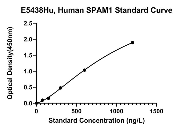 Human Hyaluronidase Ph-20, SPAM1 ELISA Kit