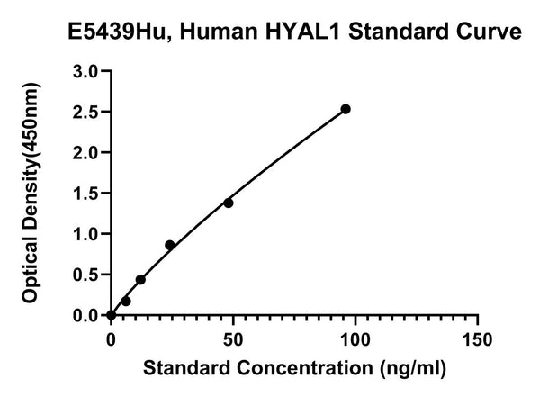 Human Hyaluronidase-1, HYAL1 ELISA Kit