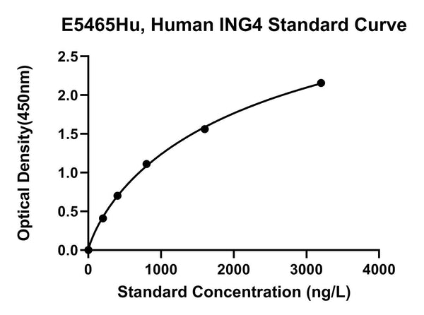 Human Inhibitor of Growth Protein 4, ING4 ELISA Kit