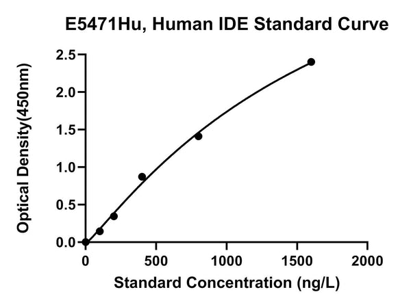 Human Insulin-Degrading Enzyme, IDE ELISA Kit