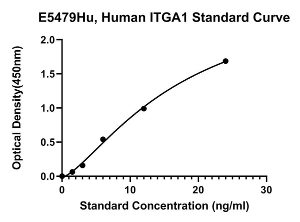 Human Integrin Alpha-1, ITGA1 ELISA Kit