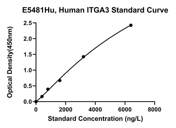 Human Integrin Alpha-3, ITGA3 ELISA Kit