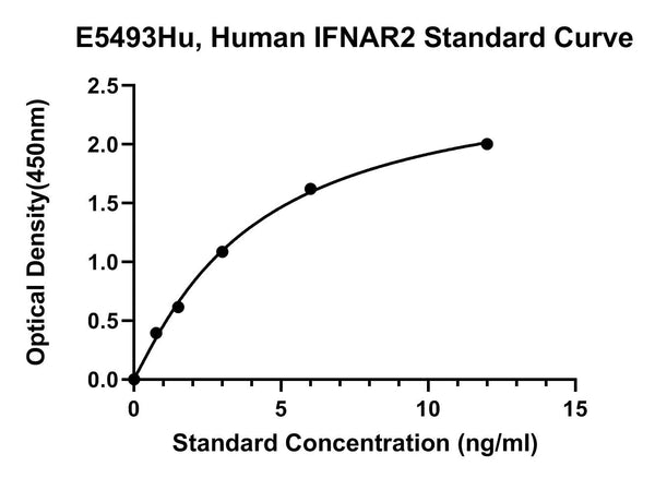 Human Interferon Alpha/Beta Receptor 2, IFNAR2 ELISA Kit