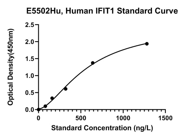 Human Interferon-induced Protein with Tetratricopeptide Repeats 1, IFIT1 ELISA Kit