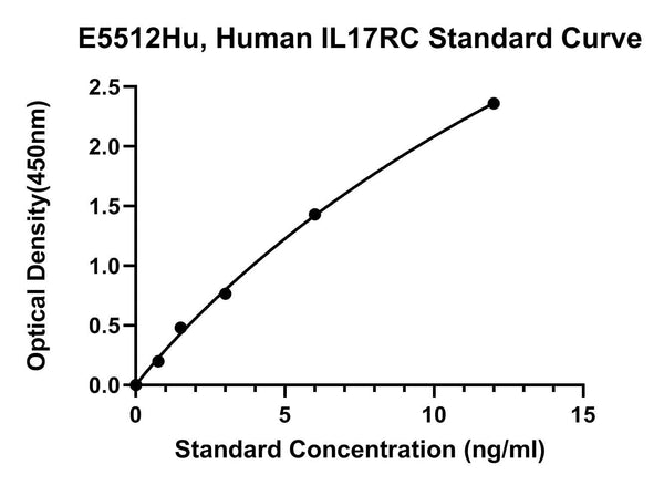 Human Interleukin-17 Receptor C, IL17RC ELISA Kit