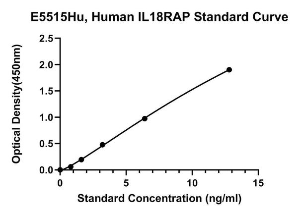 Human Interleukin-18 Receptor Accessory Protein, IL18RAP ELISA Kit