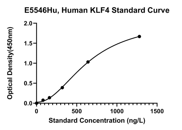 Human Krueppel-like Factor 4, KLF4 ELISA Kit