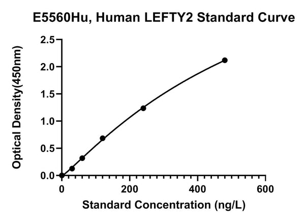 Human Left-Right Determination Factor 2, LEFTY2 ELISA Kit