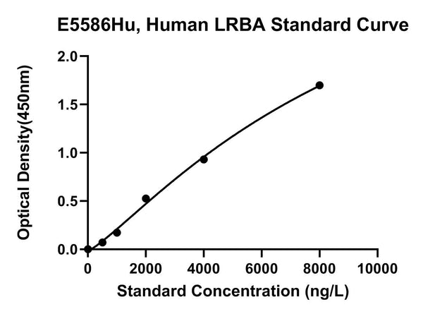 Human Lipopolysaccharide-Responsive and Beige-like Anchor Protein, LRBA ELISA Kit