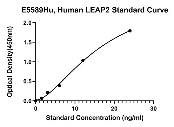 Human Liver-expressed Antimicrobial Peptide 2, LEAP2 ELISA Kit