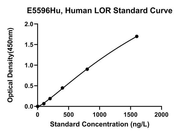 Human Loricrin, LOR ELISA Kit
