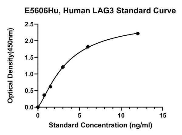 Human Lymphocyte Activation Gene 3 Protein, LAG3 ELISA Kit