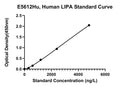 Human Lysosomal Acid Lipase Cholesteryl Ester Hydrolase, LIPA ELISA Kit