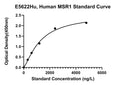 Human Macrophage Scavenger Receptor Types 1 and 2, MSR1 ELISA Kit