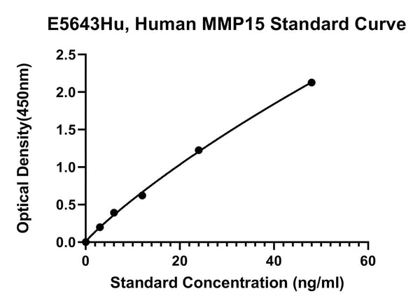 Human Matrix Metalloproteinase-15, MMP15 ELISA Kit