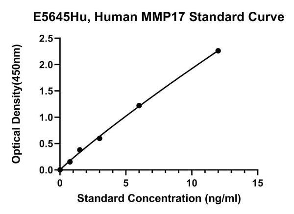 Human Matrix Metalloproteinase-17, MMP17 ELISA Kit