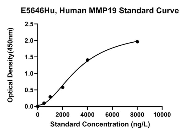 Human Matrix Metalloproteinase-19, MMP19 ELISA Kit