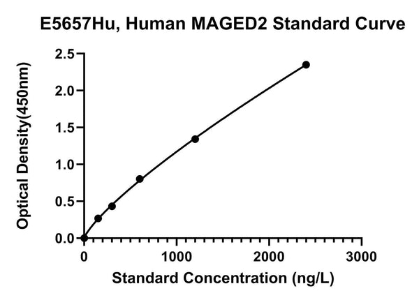 Human Melanoma-associated Antigen D2, MAGED2 ELISA Kit
