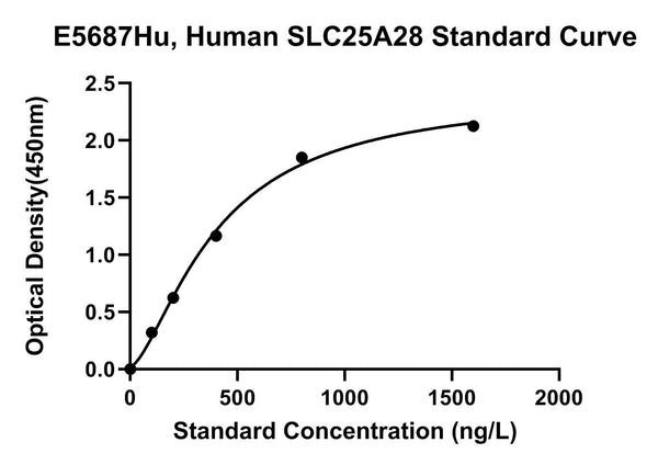 Human Mitoferrin-2, SLC25A28 ELISA Kit