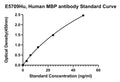 Human Myelin Basic Protein, MBP ANTIBODY ELISA Kit