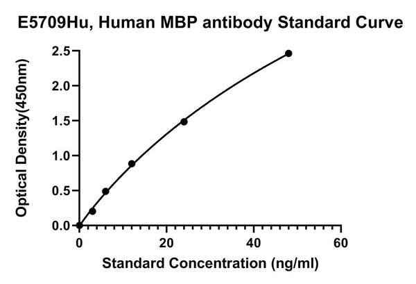 Human Myelin Basic Protein, MBP ANTIBODY ELISA Kit