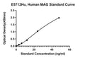 Human Myelin-associated Glycoprotein, MAG ELISA Kit