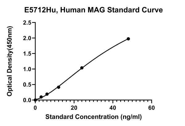 Human Myelin-associated Glycoprotein, MAG ELISA Kit