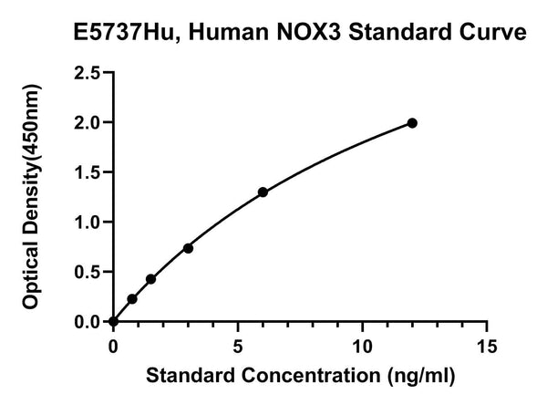 Human Nadphoxidase 3, NOX3 ELISA Kit