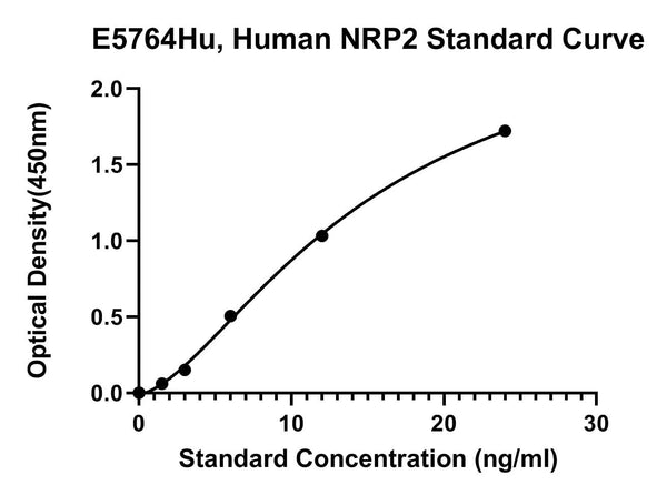 Human Neuropilin-2, NRP2 ELISA Kit