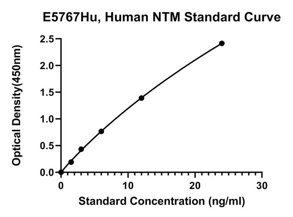 Human Neurotrimin, NTM ELISA Kit