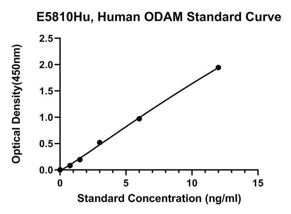 Human Odontogenic Ameloblast-associated Protein, ODAM ELISA Kit