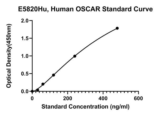 Human Osteoclast-associated Immunoglobulin-like Receptor, OSCAR ELISA Kit