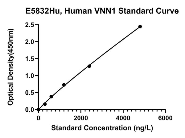 Human Pantetheinase, VNN1 ELISA Kit