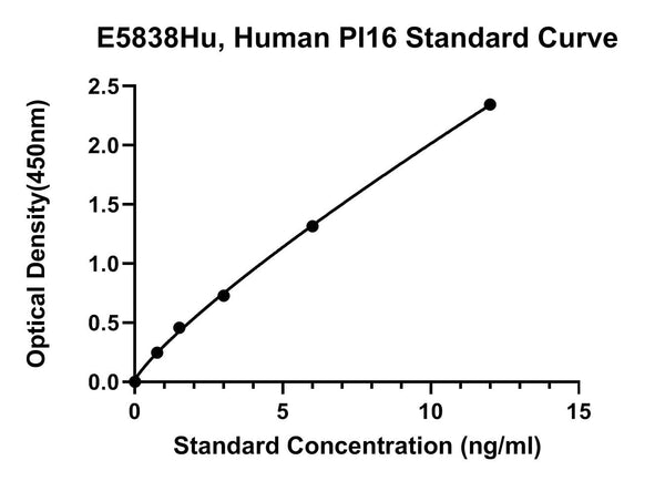 Human Peptidase Inhibitor 16, PI16 ELISA Kit