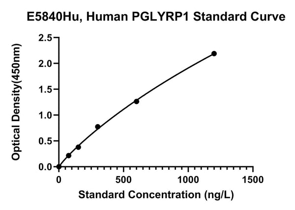 Human Peptidoglycan Recognition Protein 1, PGLYRP1 ELISA Kit