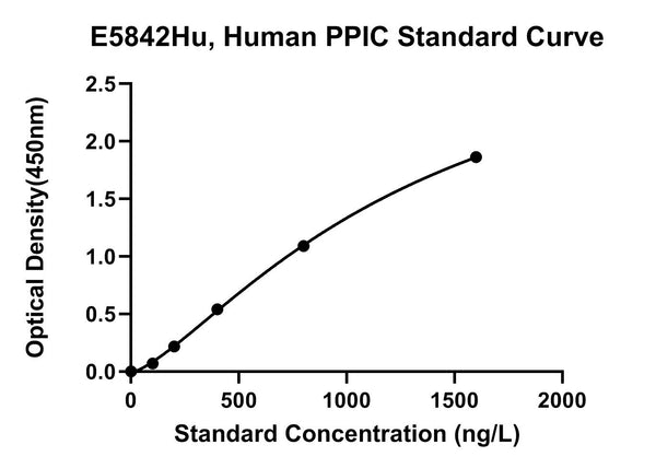 Human Peptidyl-prolyl Cis-trans Isomerase C, PPIC ELISA Kit