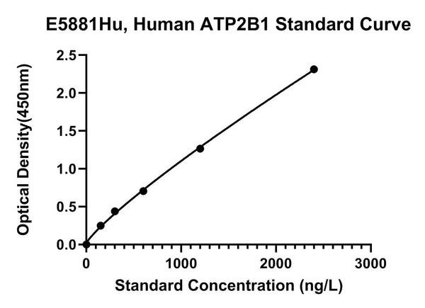 Human Plasma Membrane Calcium-transporting Atpase 1, ATP2B1 ELISA Kit