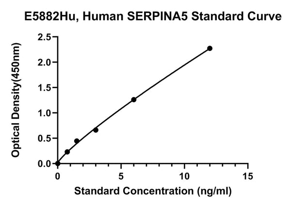 Human Plasma Serine Protease Inhibitor, SERPINA5 ELISA Kit