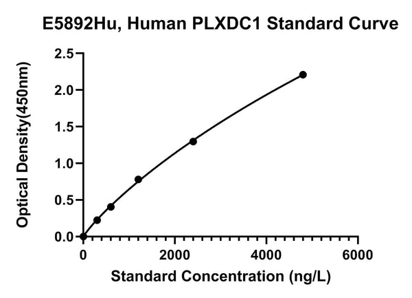 Human Plexin Domain-containing Protein 1, PLXDC1 ELISA Kit