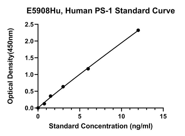 Human Presenilin 1, PS-1 ELISA Kit