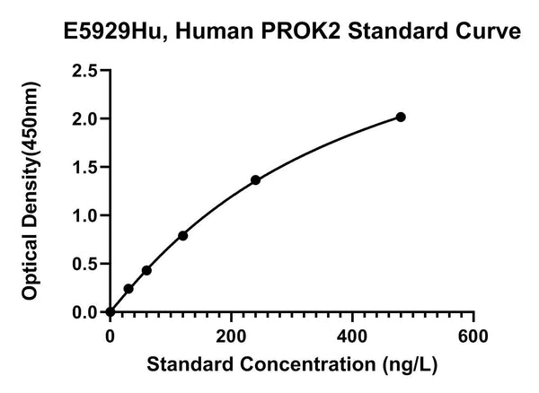 Human Prokineticin-2, PROK2 ELISA Kit