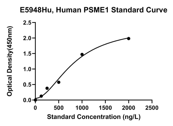 Human Proteasome Activator Complex Subunit 1, PSME1 ELISA Kit