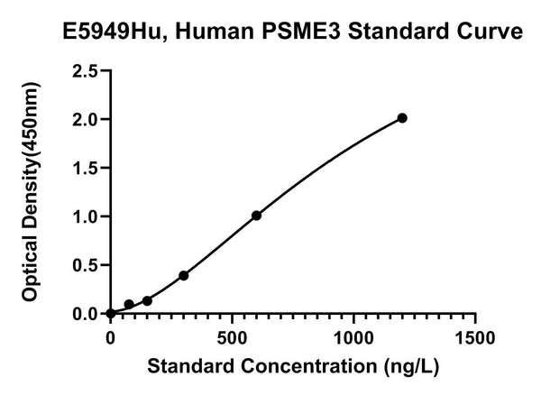 Human Proteasome Activator Complex Subunit 3, PSME3 ELISA Kit
