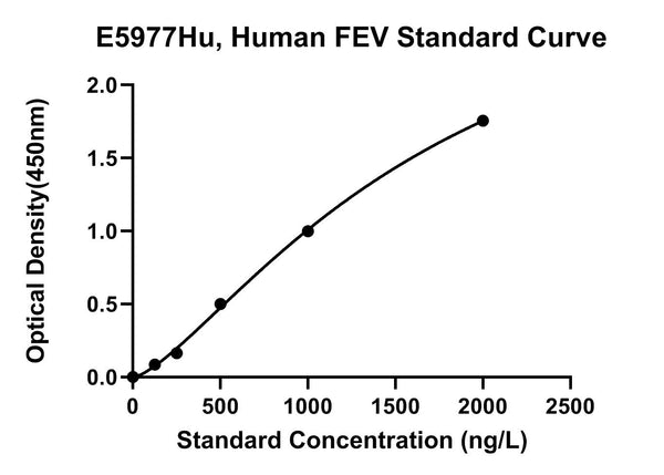 Human Protein Fev, FEV ELISA Kit