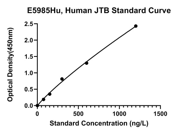 Human Protein Jtb, JTB ELISA Kit