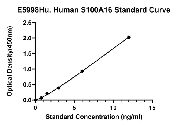 Human Protein S100-A16, S100A16 ELISA Kit