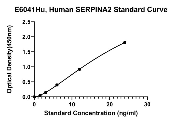 Human Putative Alpha-1-antitrypsin-related Protein, SERPINA2 ELISA Kit