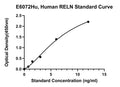 Human Reelin, RELN ELISA Kit